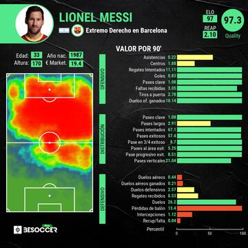 Estadísticas de Messi cada 90 minutos.