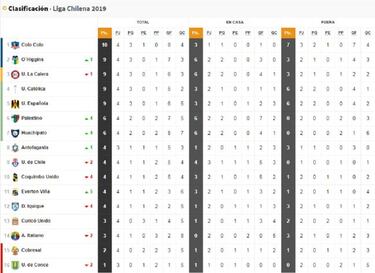 Campeonato Nacional chileno: resultados y tabla de posiciones, fecha 4