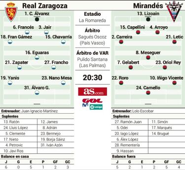 Al 'rey del empate' sólo le vale el triunfo frente al Mirandés