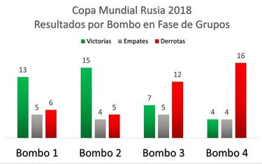 Football_MetriX   Análisis de Resultados por Bombos y Posiciones desde Rusia para Qatar