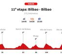 Vuelta a España 2025 hoy, etapa 11: perfil y recorrido
