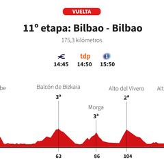 Vuelta a España 2025 hoy, etapa 11: perfil y recorrido