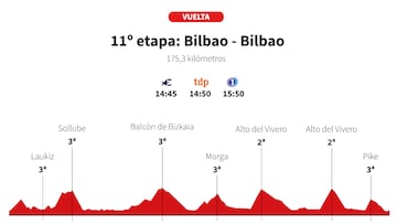 Vuelta a España 2025 hoy, etapa 11: perfil y recorrido
