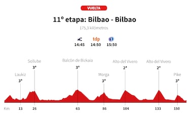 Vuelta a España 2025 hoy, etapa 11: perfil y recorrido