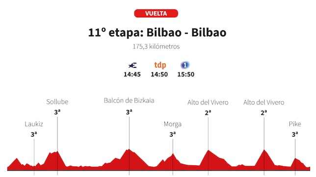 Vuelta a España 2025 hoy, etapa 11: perfil y recorrido