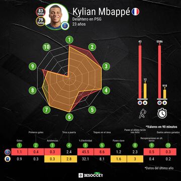 Comparativa del rendimiento de Kylian Mbappé con el PSG y con Francia.