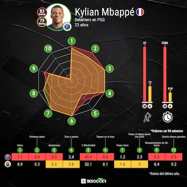 Messi vs Mbappé en el Mundial de Qatar 2022: estadísticas y comparación