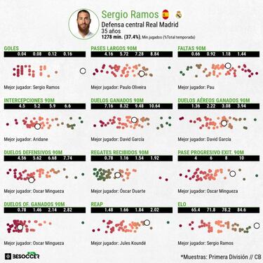 Sergio Ramos, en el limbo