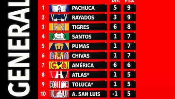 Esta es la tabla general del Torneo Clausura 2023