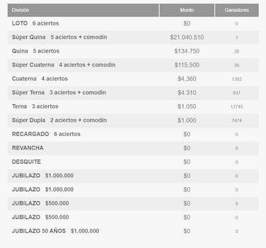 Resultados Loto Chile hoy: números que cayeron y premios del sorteo 4842  | ganadores 23 de agosto