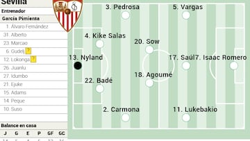 Alineación posible del Sevilla contra el Atlético en LaLiga EA Sports