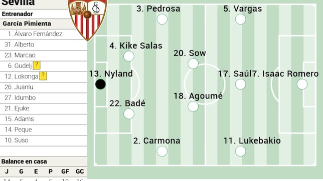 Alineación posible del Sevilla contra el Atlético en LaLiga EA Sports