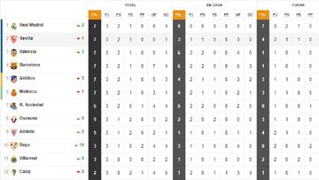 Así está la clasificación de Primera y así estaría sin el VAR: 3ª jornada