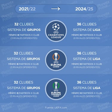 As¨ª es el formato de Champions que Florentino tilda de ¡°absurdo¡±