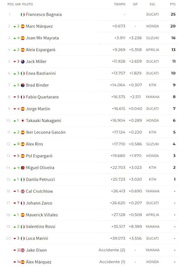 Resultados MotoGP: clasificación de MotorLand y Mundial