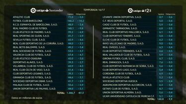 Reparto de los derechos de TV en la 2016-17: el Bar?a ingres¨® m¨¢s que el Real Madrid