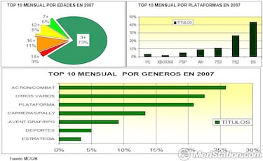 El sector de los videojuegos creció un 50 % en 2007 en España