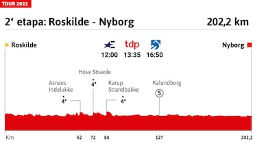 Tour de Francia 2022 hoy, etapa 2: perfil y recorrido
