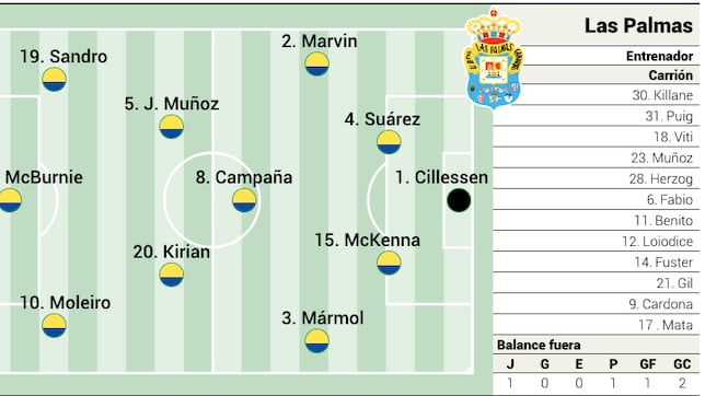 Alineación posible de Las Palmas ante el Alavés en LaLiga EA Sports