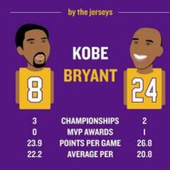 ¿Deberían los Lakers retirar el 24 ó el 8 de Kobe Bryant?