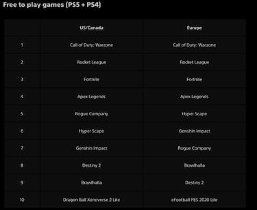 Estos fueron los juegos gratis más descargados de PS5 y PS4 en 2020