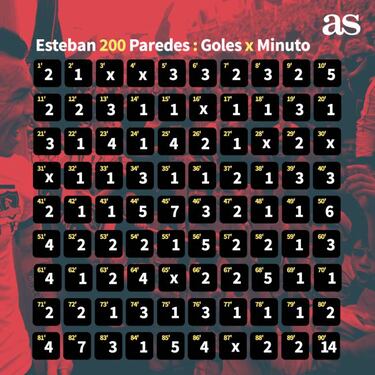 ¿En qué minutos convierte los goles Esteban Paredes?