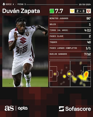 Duván Zapata y el liderato: “Es bueno, pero somos humildes”