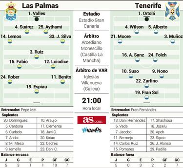 Las Palmas y Tenerife, en busca del impulso perfecto en el derbi