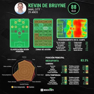 De Bruyne, míster MVP