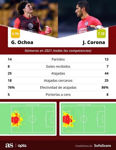 América vs Cruz Azul será un duelo de porterías