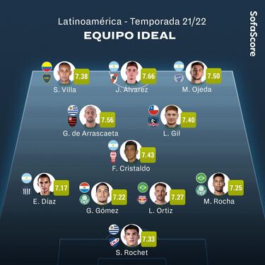 Argentina domina el equipo ideal de Latinoam¨¦rica