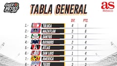 Tabla general de la Liga MX: Apertura 2021, Jornada 2