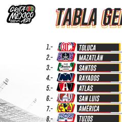 Tabla general de la Liga MX: Apertura 2021, Jornada 2