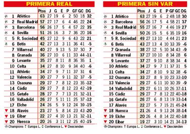 Así está la clasificación de Primera y así estaría sin el VAR: 27ª jornada