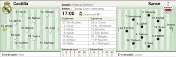 Alineaciones probables del Castilla-Sanse.