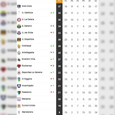 Tabla de posiciones del fútbol chileno actualizada hoy: fecha 21 | 13 de septiembre