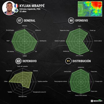 Kylian Mbappé, análisis métrico.