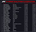 Resultados F1 GP China: parrilla de salida para el esprint en Shanghái