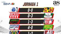 Liga MX: Partidos y resultados del Apertura 2021, Jornada 1