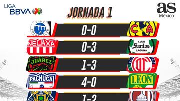 Liga MX: Partidos y resultados del Apertura 2021, Jornada 1