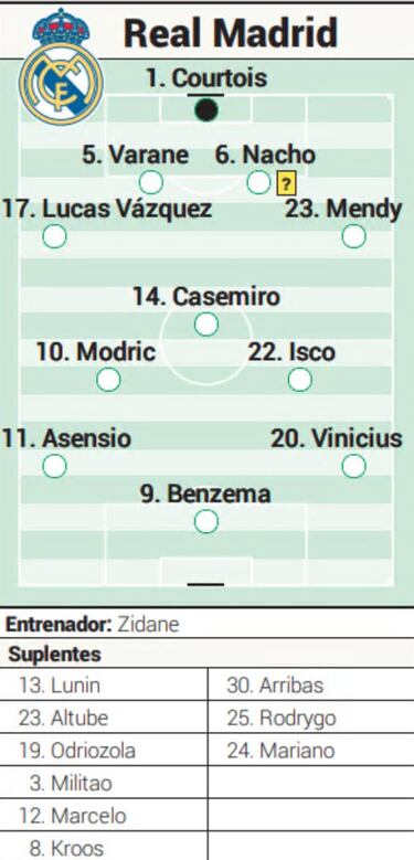 Posible alineación del Real Madrid contra el Eibar en Liga