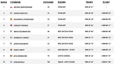 El Sky avisa para el Tour: arras¨® en la crono y Kwiatkowski, l¨ªder