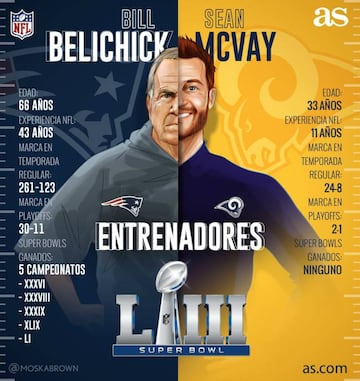 Cara a cara de los entrenadores del Super Bowl LIII.