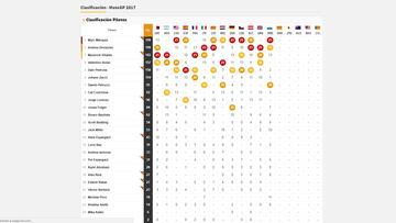 Así queda el Mundial MotoGP tras el GP de San Marino