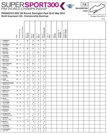 Ana Carrasco, incontestable en Donington: gana desde la pole