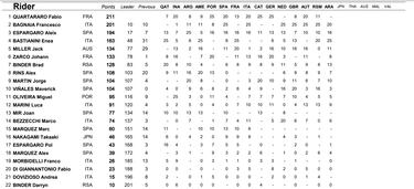 Resultados MotoGP: parrilla de salida del GP de Japón