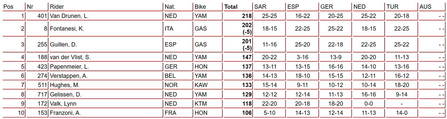 Así va el Mundial de WMX antes del MXGP de Australia.