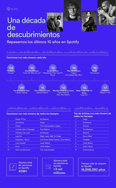 Celebra con Spotify su primer década
