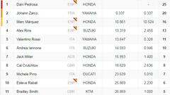 Clasificación de la carrera de Cheste y así terminó el Mundial