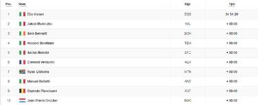 Etapa 2: clasificación y así queda la general del Giro